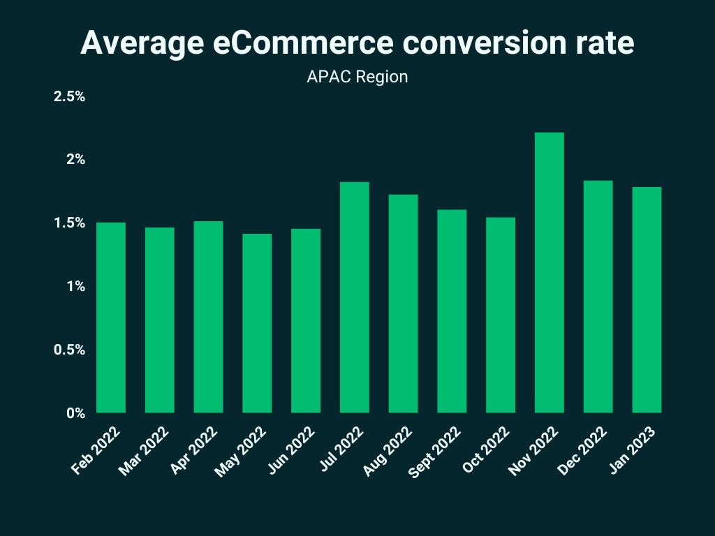 average engaged vs unengaged sessions ecommerce fashion benchmark