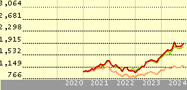 l&g global technology index